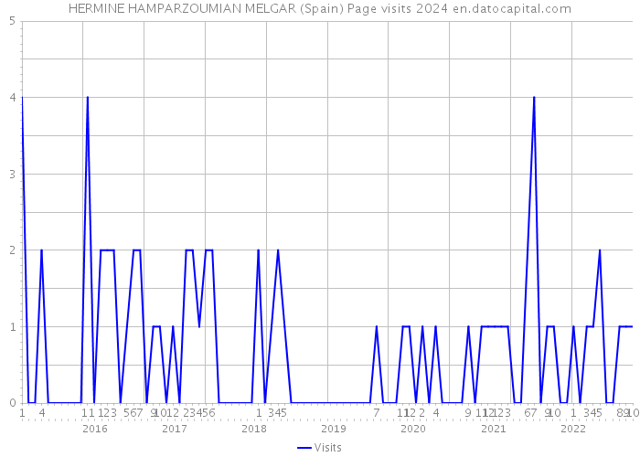 HERMINE HAMPARZOUMIAN MELGAR (Spain) Page visits 2024 