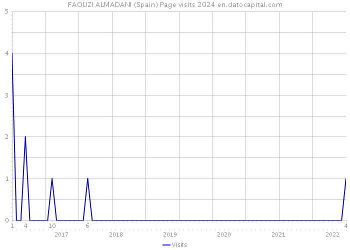 FAOUZI ALMADANI (Spain) Page visits 2024 