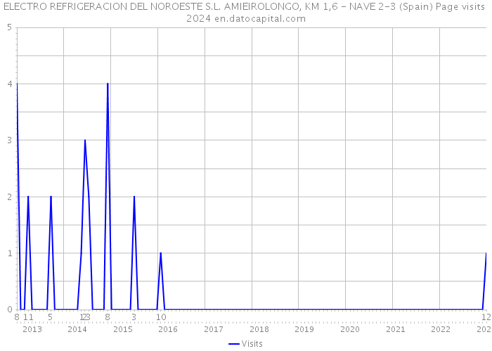 ELECTRO REFRIGERACION DEL NOROESTE S.L. AMIEIROLONGO, KM 1,6 - NAVE 2-3 (Spain) Page visits 2024 