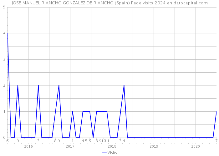JOSE MANUEL RIANCHO GONZALEZ DE RIANCHO (Spain) Page visits 2024 