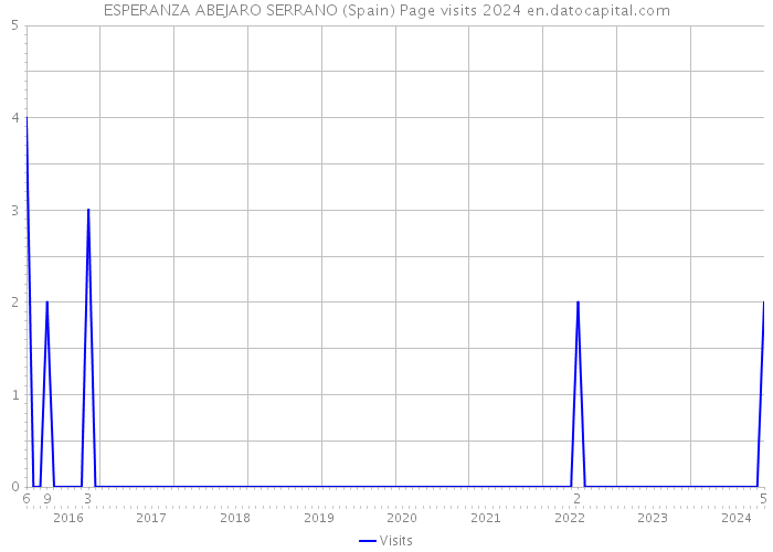 ESPERANZA ABEJARO SERRANO (Spain) Page visits 2024 