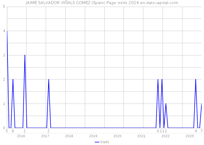 JAIME SALVADOR VIÑALS GOMEZ (Spain) Page visits 2024 