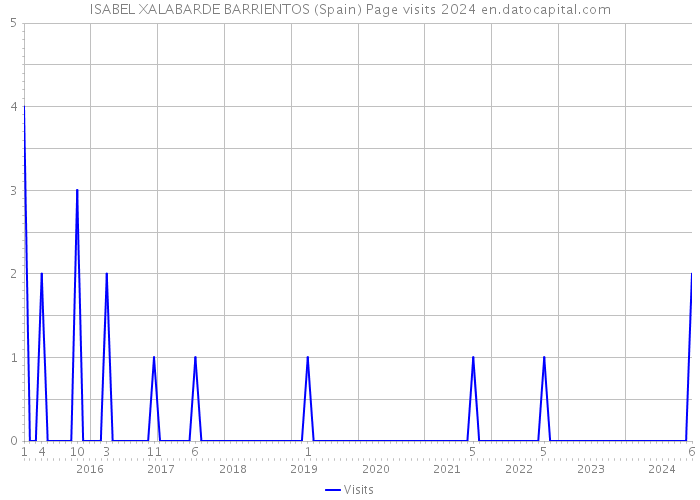 ISABEL XALABARDE BARRIENTOS (Spain) Page visits 2024 