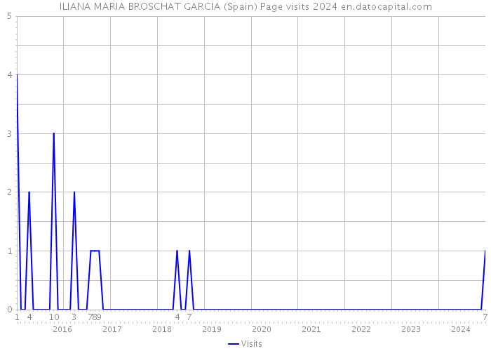 ILIANA MARIA BROSCHAT GARCIA (Spain) Page visits 2024 