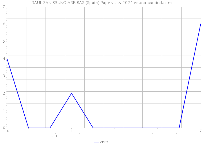 RAUL SAN BRUNO ARRIBAS (Spain) Page visits 2024 