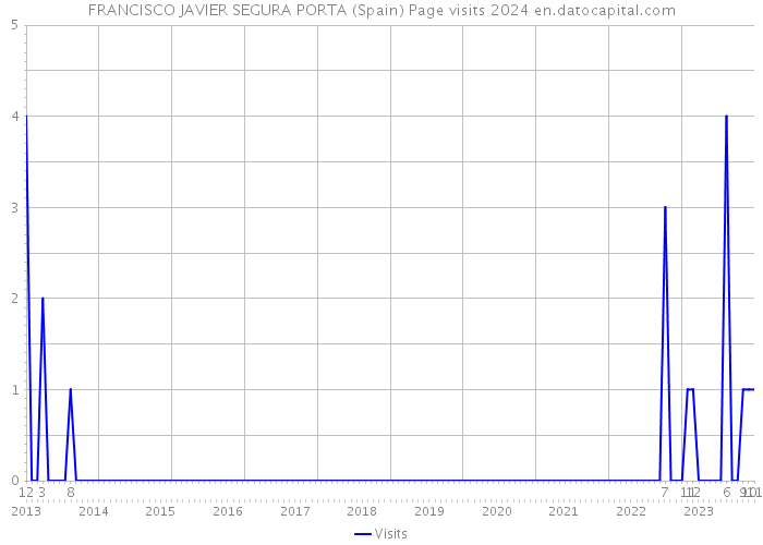 FRANCISCO JAVIER SEGURA PORTA (Spain) Page visits 2024 