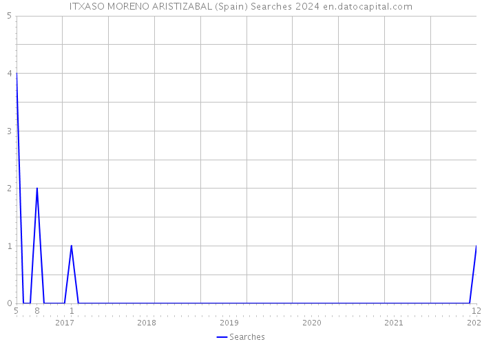 ITXASO MORENO ARISTIZABAL (Spain) Searches 2024 