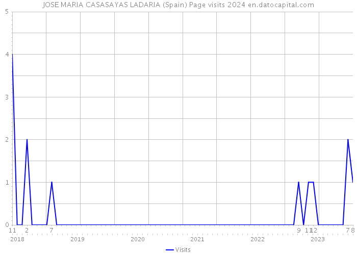 JOSE MARIA CASASAYAS LADARIA (Spain) Page visits 2024 