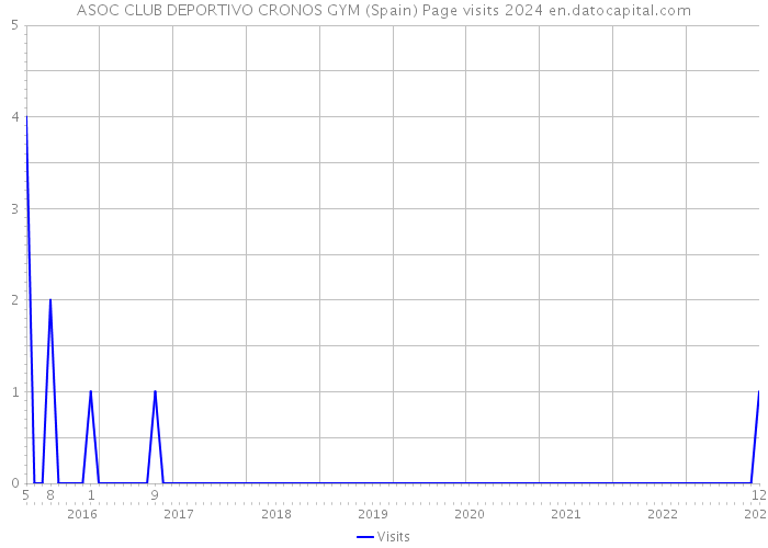 ASOC CLUB DEPORTIVO CRONOS GYM (Spain) Page visits 2024 