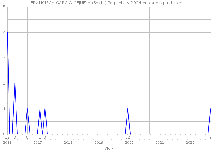 FRANCISCA GARCIA CEJUELA (Spain) Page visits 2024 