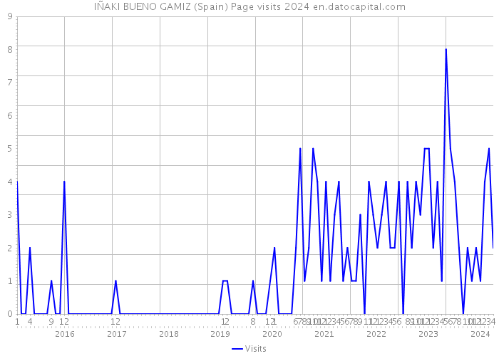 IÑAKI BUENO GAMIZ (Spain) Page visits 2024 