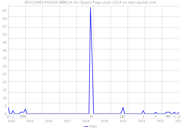 EDICIONES PAIDOS IBERICA SA (Spain) Page visits 2024 