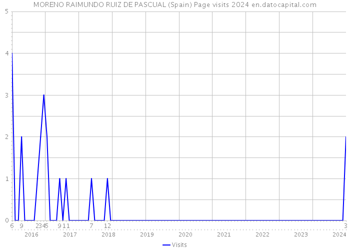 MORENO RAIMUNDO RUIZ DE PASCUAL (Spain) Page visits 2024 
