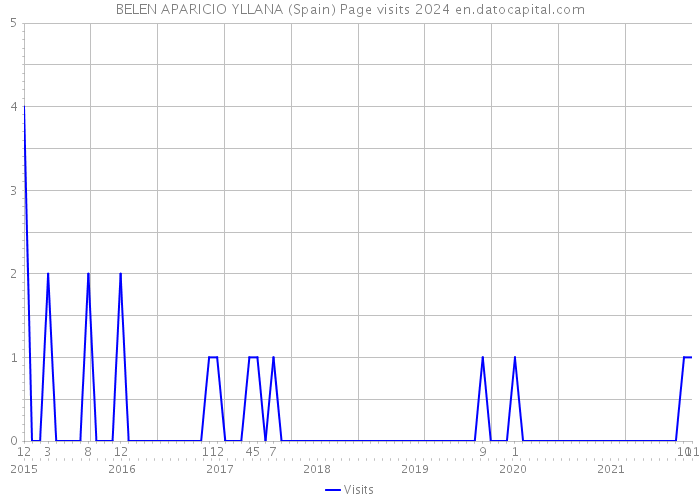 BELEN APARICIO YLLANA (Spain) Page visits 2024 
