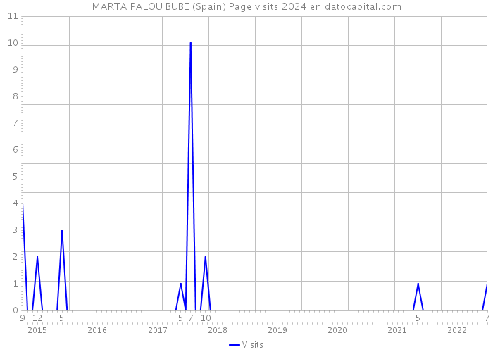 MARTA PALOU BUBE (Spain) Page visits 2024 