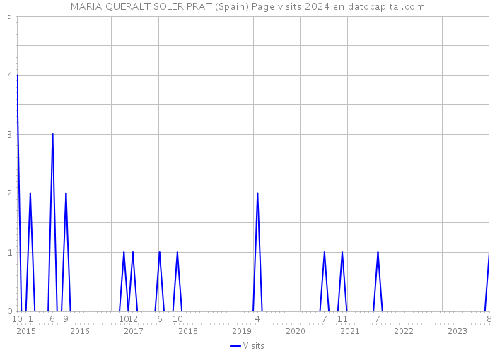 MARIA QUERALT SOLER PRAT (Spain) Page visits 2024 