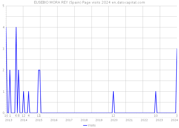 EUSEBIO MORA REY (Spain) Page visits 2024 