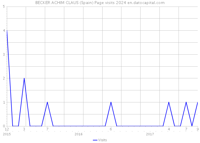 BECKER ACHIM CLAUS (Spain) Page visits 2024 
