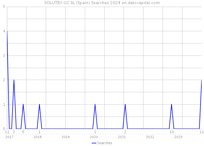SOLUTEX GC SL (Spain) Searches 2024 