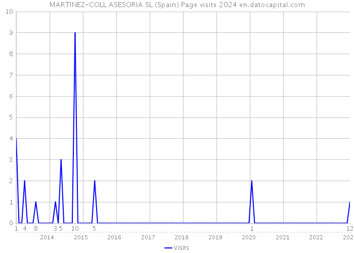 MARTINEZ-COLL ASESORIA SL (Spain) Page visits 2024 