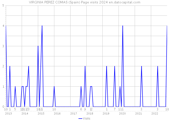VIRGINIA PEREZ COMAS (Spain) Page visits 2024 