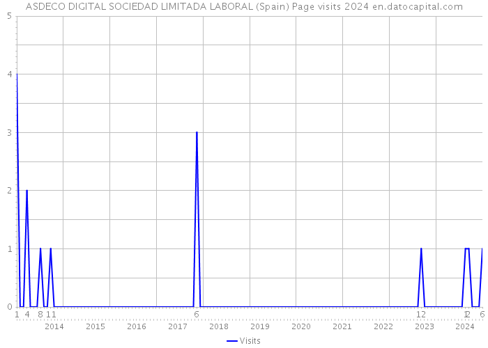 ASDECO DIGITAL SOCIEDAD LIMITADA LABORAL (Spain) Page visits 2024 