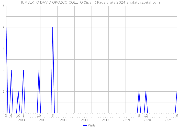 HUMBERTO DAVID OROZCO COLETO (Spain) Page visits 2024 