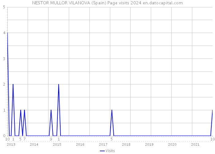 NESTOR MULLOR VILANOVA (Spain) Page visits 2024 