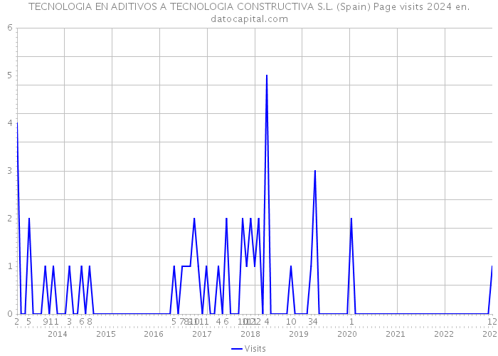 TECNOLOGIA EN ADITIVOS A TECNOLOGIA CONSTRUCTIVA S.L. (Spain) Page visits 2024 