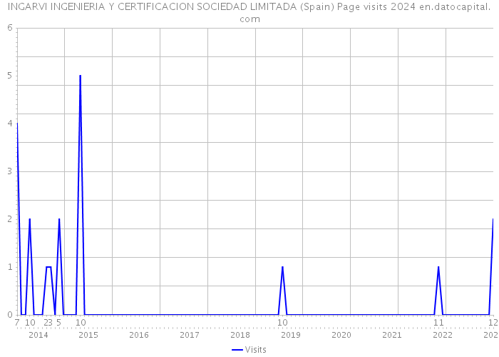 INGARVI INGENIERIA Y CERTIFICACION SOCIEDAD LIMITADA (Spain) Page visits 2024 