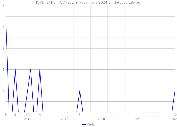 JORDI SANS TICO (Spain) Page visits 2024 