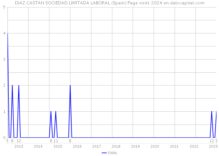 DIAZ CASTAN SOCIEDAD LIMITADA LABORAL (Spain) Page visits 2024 