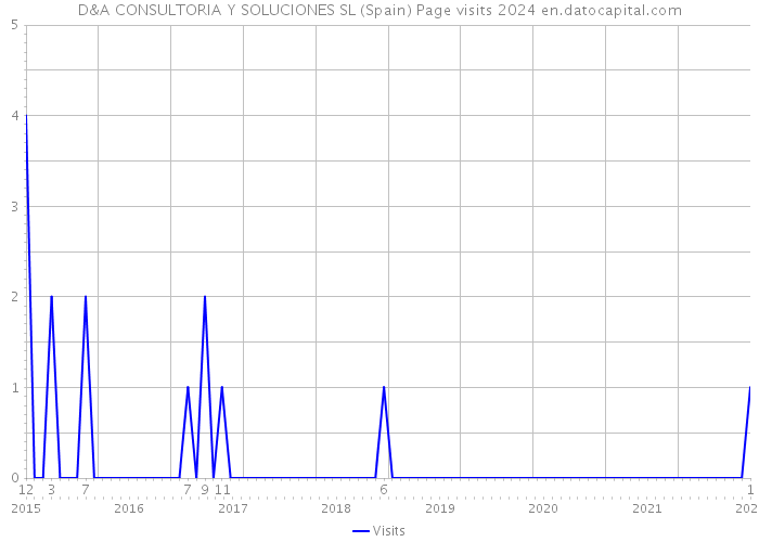 D&A CONSULTORIA Y SOLUCIONES SL (Spain) Page visits 2024 