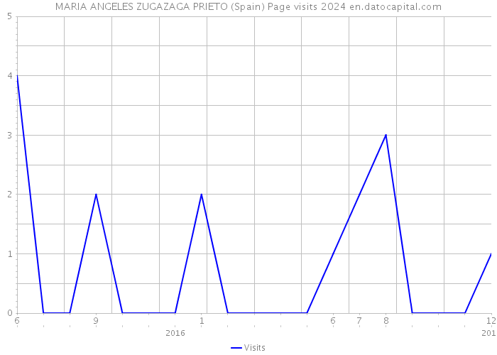 MARIA ANGELES ZUGAZAGA PRIETO (Spain) Page visits 2024 