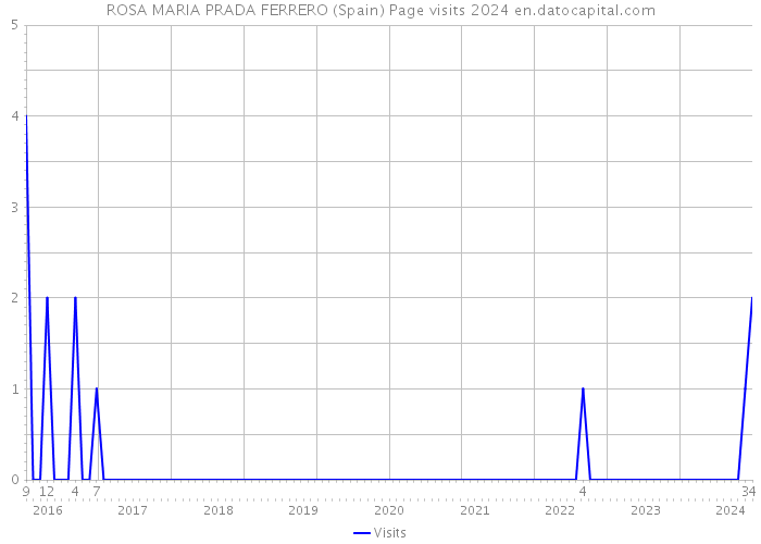 ROSA MARIA PRADA FERRERO (Spain) Page visits 2024 