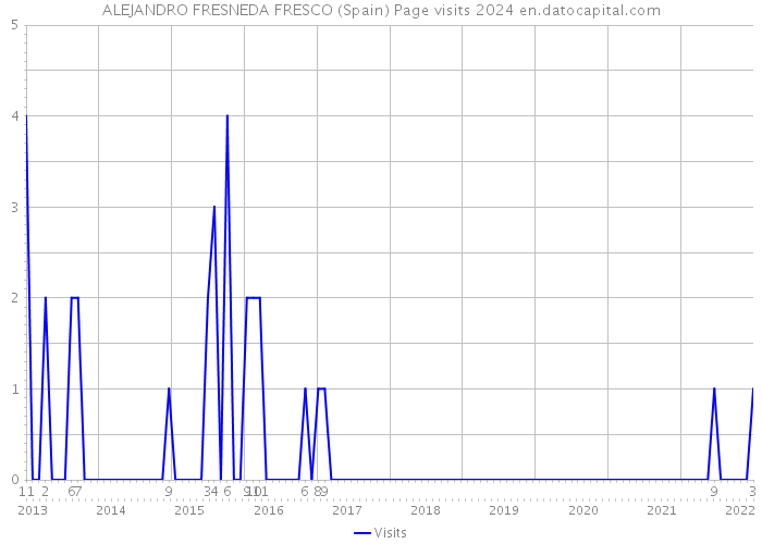 ALEJANDRO FRESNEDA FRESCO (Spain) Page visits 2024 