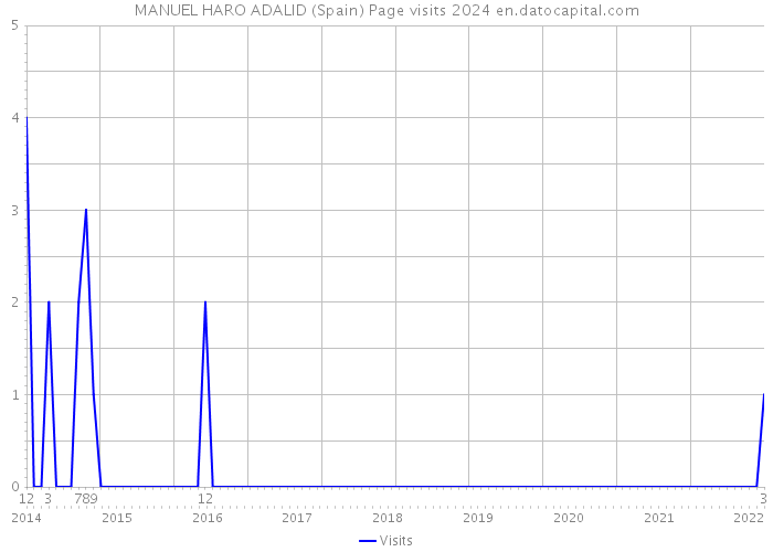 MANUEL HARO ADALID (Spain) Page visits 2024 