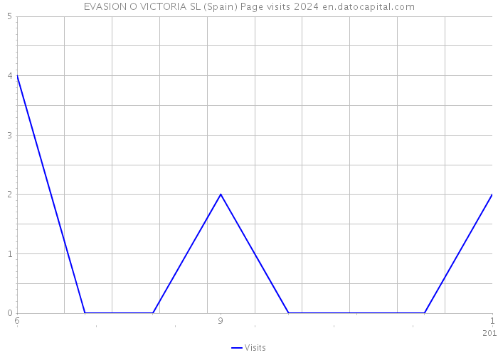 EVASION O VICTORIA SL (Spain) Page visits 2024 
