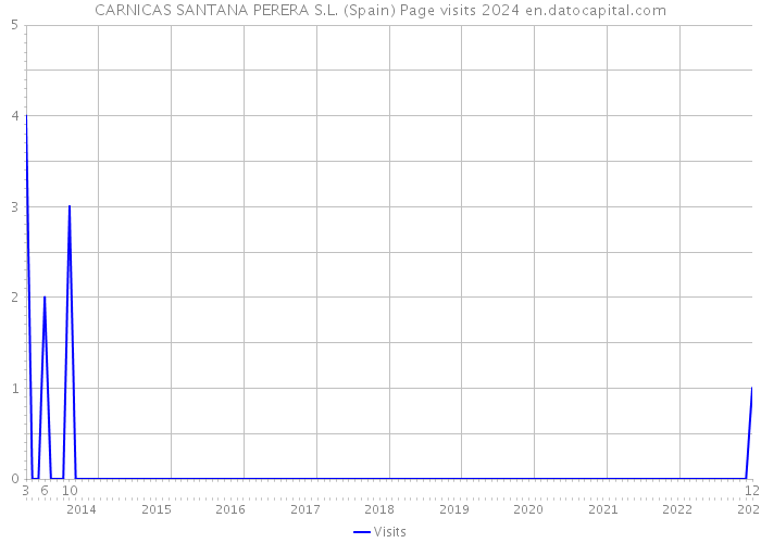 CARNICAS SANTANA PERERA S.L. (Spain) Page visits 2024 