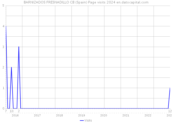 BARNIZADOS FRESNADILLO CB (Spain) Page visits 2024 