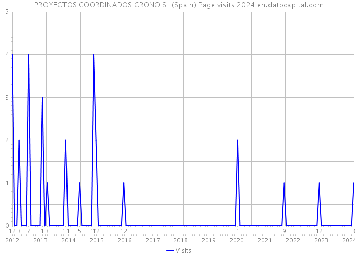 PROYECTOS COORDINADOS CRONO SL (Spain) Page visits 2024 