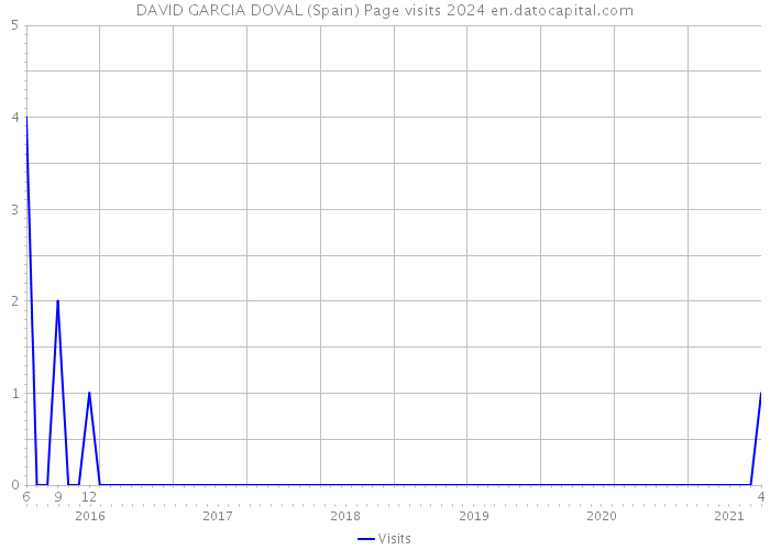 DAVID GARCIA DOVAL (Spain) Page visits 2024 