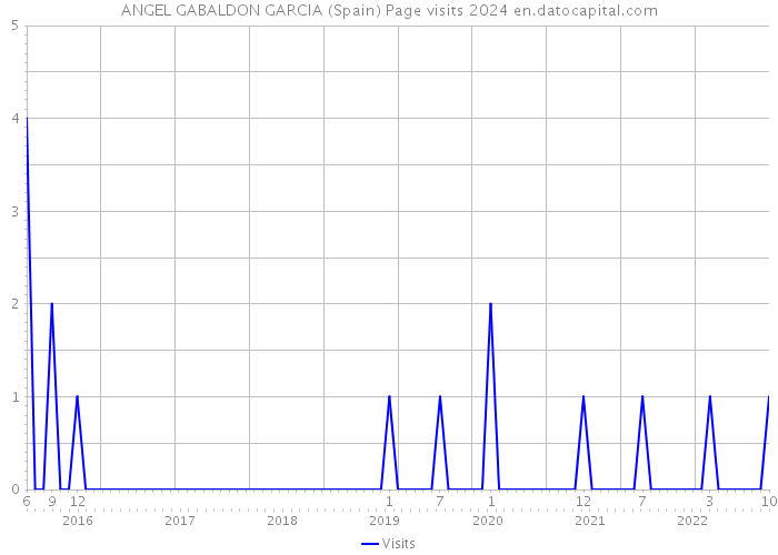 ANGEL GABALDON GARCIA (Spain) Page visits 2024 