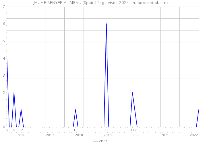 JAUME RENYER ALIMBAU (Spain) Page visits 2024 
