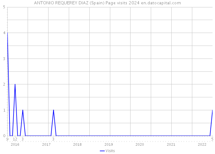 ANTONIO REQUEREY DIAZ (Spain) Page visits 2024 