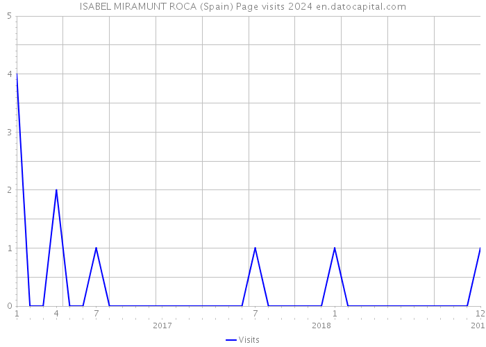 ISABEL MIRAMUNT ROCA (Spain) Page visits 2024 