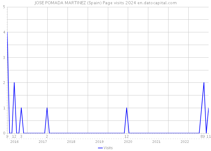 JOSE POMADA MARTINEZ (Spain) Page visits 2024 