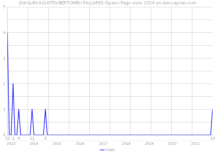 JOAQUIN AGUSTIN BERTOMEU PALLARES (Spain) Page visits 2024 