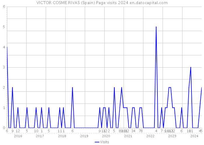 VICTOR COSME RIVAS (Spain) Page visits 2024 