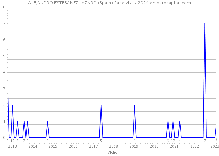 ALEJANDRO ESTEBANEZ LAZARO (Spain) Page visits 2024 